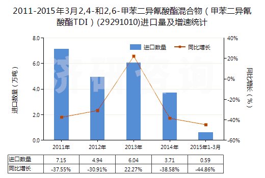 2011-2015年3月2,4-和2,6-甲苯二異氰酸酯混合物（甲苯二異氰酸酯TDI）(29291010)進口量及增速統(tǒng)計